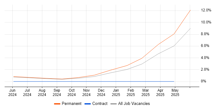 Job vacancy trend for RS-422 in Lancashire Job vacancy trend for RS-422 in Lancashire