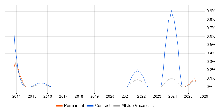 Job vacancy trend for Ruby Developer in Lancashire Job vacancy trend for Ruby Developer in Lancashire