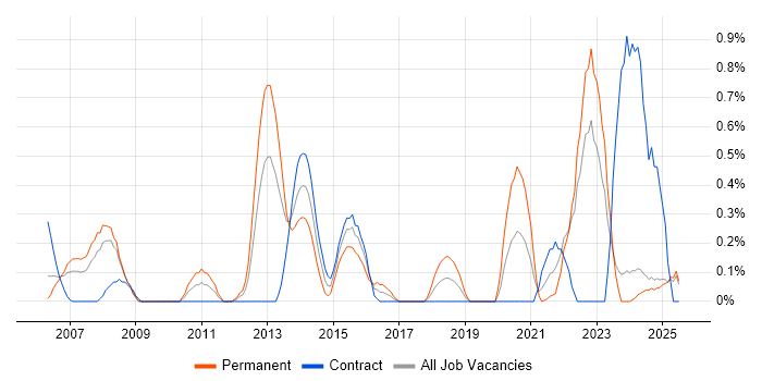 Job vacancy trend for Ruby on Rails in Lancashire Job vacancy trend for Ruby on Rails in Lancashire