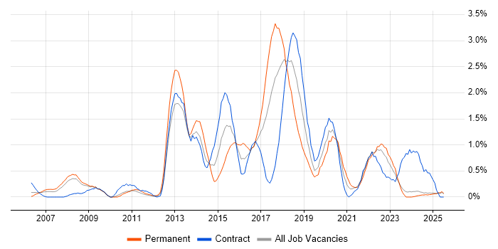 Job vacancy trend for Ruby in Lancashire Job vacancy trend for Ruby in Lancashire