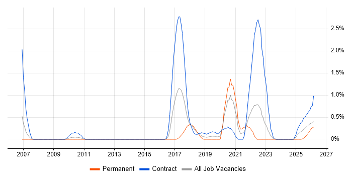 Runbook job vacancy trend in Lancashire