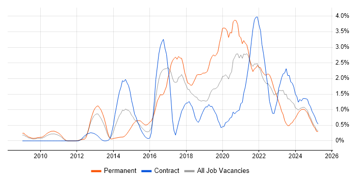 Job vacancy trend for SaaS in Lancashire Job vacancy trend for SaaS in Lancashire