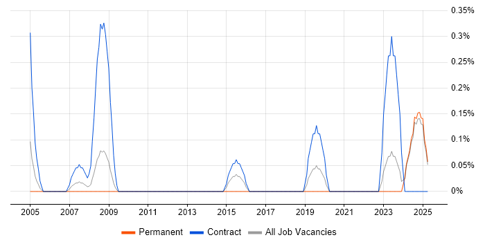 Job vacancy trend for Safety Engineer in Lancashire