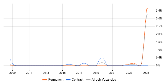 Job vacancy trend for Safety Engineering in Lancashire Job vacancy trend for Safety Engineering in Lancashire