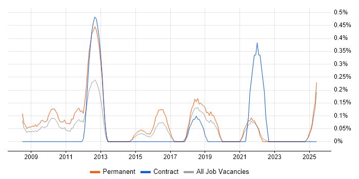 Job vacancy trend for Sage 200 in Lancashire