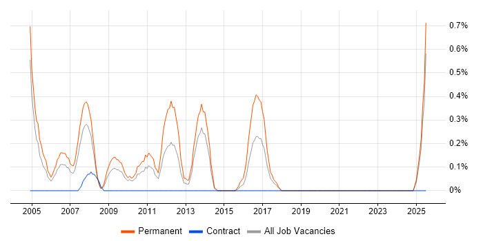 Job vacancy trend for Sales Account Manager in Lancashire