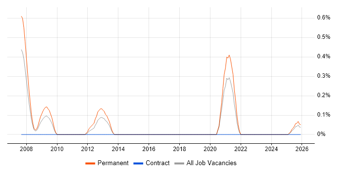 Sales Business Development Manager job vacancy trend in Lancashire