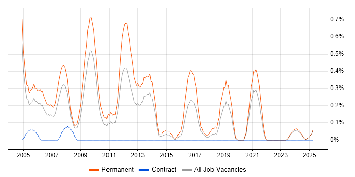 Job vacancy trend for Sales Manager in Lancashire Job vacancy trend for Sales Manager in Lancashire