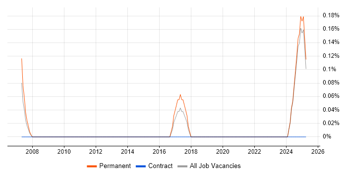 Job vacancy trend for Sales Representative in Lancashire Job vacancy trend for Sales Representative in Lancashire
