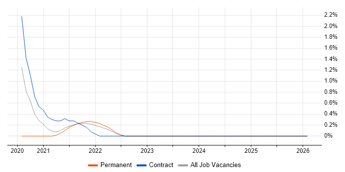 Salesforce Architect job vacancy trend in Lancashire
