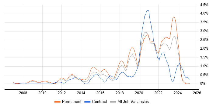 Job vacancy trend for Salesforce in Lancashire Job vacancy trend for Salesforce in Lancashire