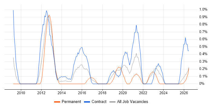 SAML job vacancy trend in Lancashire
