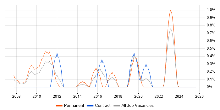 Samsung job vacancy trend in Lancashire Samsung job vacancy trend in Lancashire