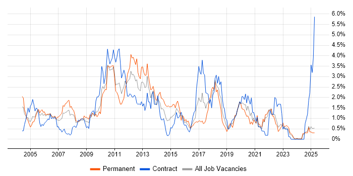 Job vacancy trend for SAN in Lancashire Job vacancy trend for SAN in Lancashire