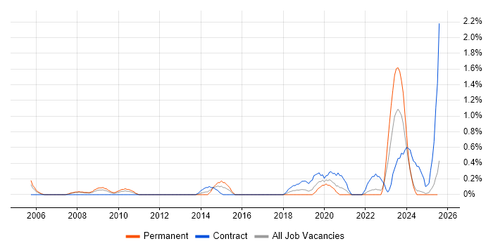 Job vacancy trend for SAP Architect in Lancashire Job vacancy trend for SAP Architect in Lancashire