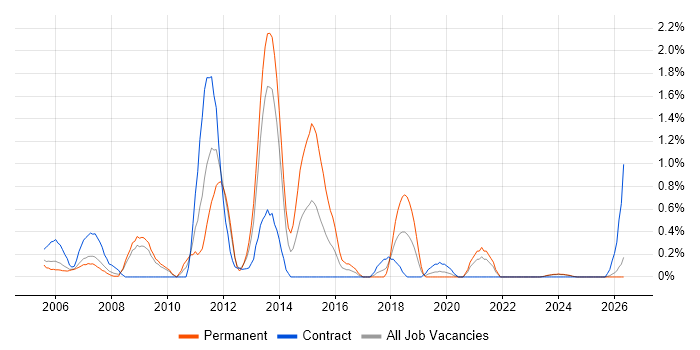 SAP Basis job vacancy trend in Lancashire