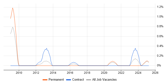 Job vacancy trend for SAP BPC in Lancashire Job vacancy trend for SAP BPC in Lancashire