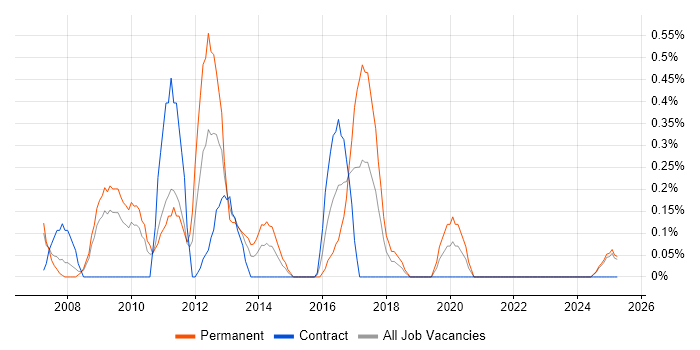 Job vacancy trend for SAP Business One in Lancashire Job vacancy trend for SAP Business One in Lancashire