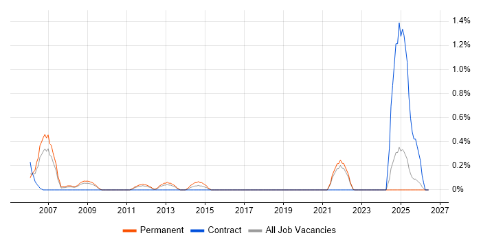 SAP Certification job vacancy trend in Lancashire