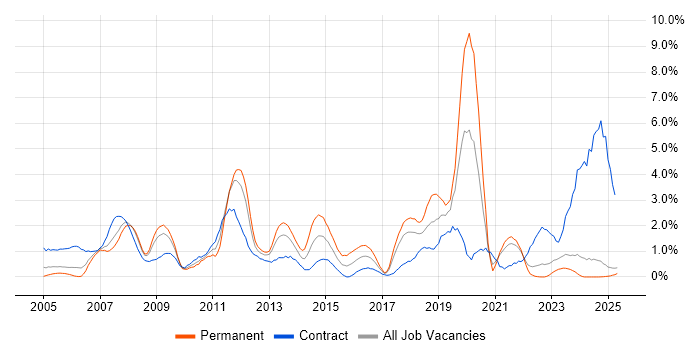 Job vacancy trend for SAP Consultant in Lancashire
