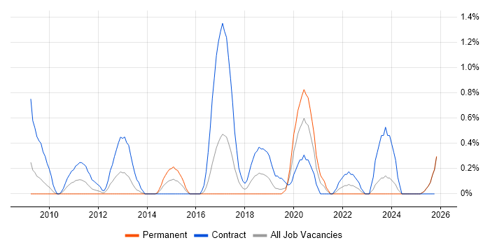 SAP Data Services job vacancy trend in Lancashire