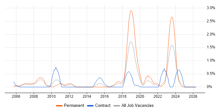 SAP ERP job vacancy trend in Lancashire