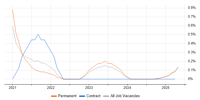 Job vacancy trend for SAP EWM Consultant in Lancashire
