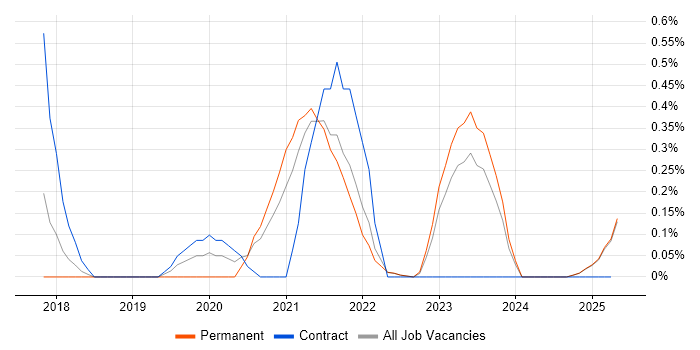 Job vacancy trend for SAP EWM in Lancashire