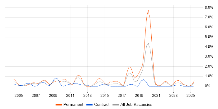 Job vacancy trend for SAP FI/CO in Lancashire Job vacancy trend for SAP FI/CO in Lancashire