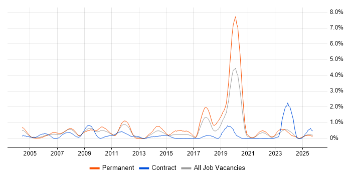 SAP FI job vacancy trend in Lancashire