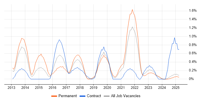 Job vacancy trend for SAP HANA in Lancashire Job vacancy trend for SAP HANA in Lancashire