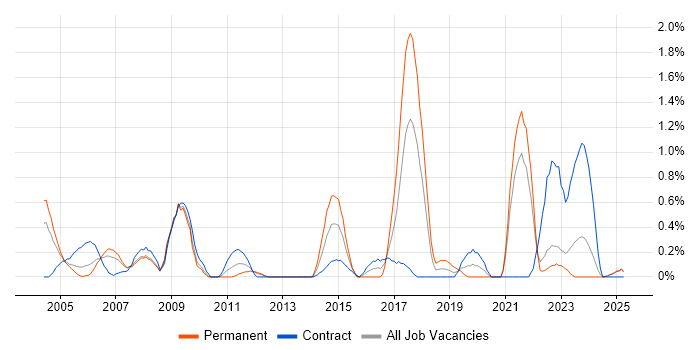 Job vacancy trend for SAP Implementation in Lancashire Job vacancy trend for SAP Implementation in Lancashire