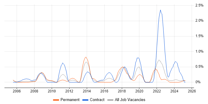 Job vacancy trend for SAP Manager in Lancashire Job vacancy trend for SAP Manager in Lancashire