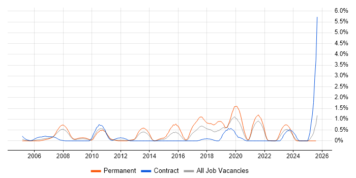 Job vacancy trend for SAP MM in Lancashire Job vacancy trend for SAP MM in Lancashire
