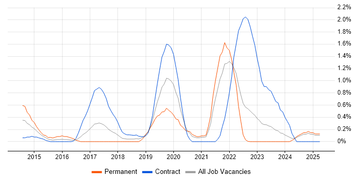 Job vacancy trend for SAP Oil and Gas in Lancashire Job vacancy trend for SAP Oil and Gas in Lancashire