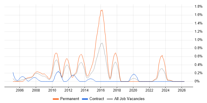 SAP PP job vacancy trend in Lancashire