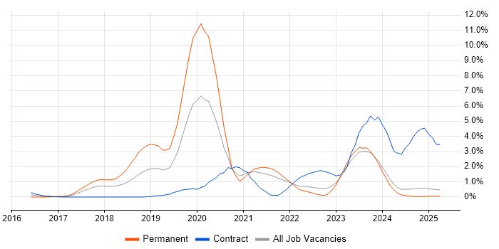 Job vacancy trend for SAP S/4HANA in Lancashire Job vacancy trend for SAP S/4HANA in Lancashire