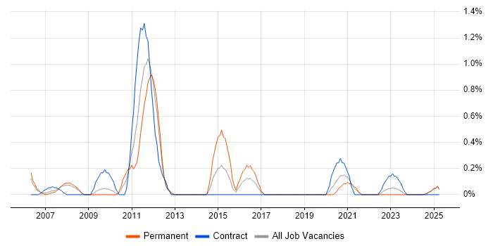 Job vacancy trend for SAP Security in Lancashire Job vacancy trend for SAP Security in Lancashire