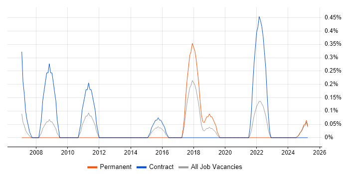 Job vacancy trend for SAP Test Manager in Lancashire Job vacancy trend for SAP Test Manager in Lancashire