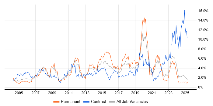 Job vacancy trend for SAP in Lancashire Job vacancy trend for SAP in Lancashire