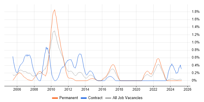 Job vacancy trend for Sarbanes-Oxley in Lancashire Job vacancy trend for Sarbanes-Oxley in Lancashire