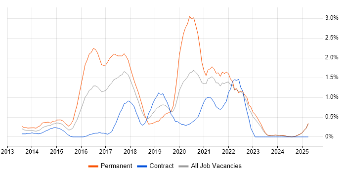 Job vacancy trend for Sass in Lancashire