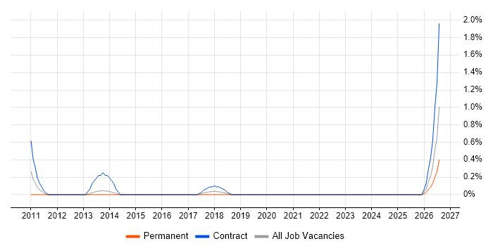 SC Cleared Test Analyst job vacancy trend in Lancashire