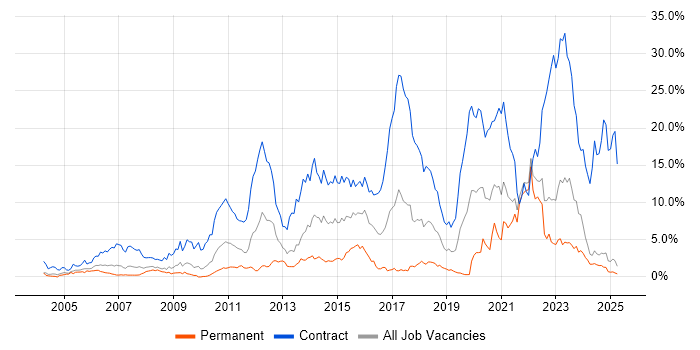 Job vacancy trend for SC Cleared in Lancashire Job vacancy trend for SC Cleared in Lancashire