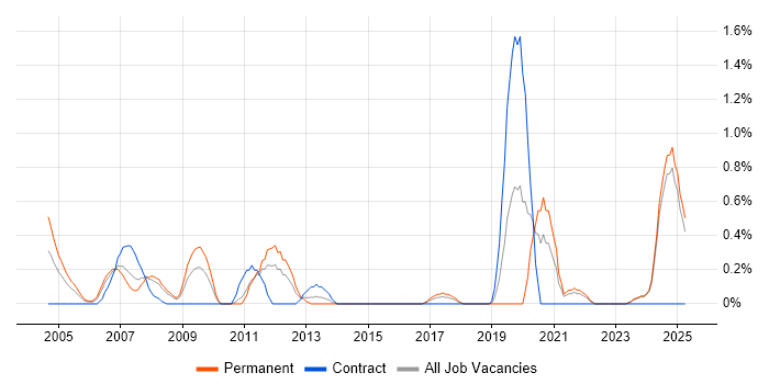 Job vacancy trend for SCADA in Lancashire Job vacancy trend for SCADA in Lancashire