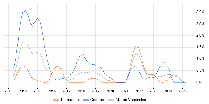 Job vacancy trend for Scala in Lancashire Job vacancy trend for Scala in Lancashire