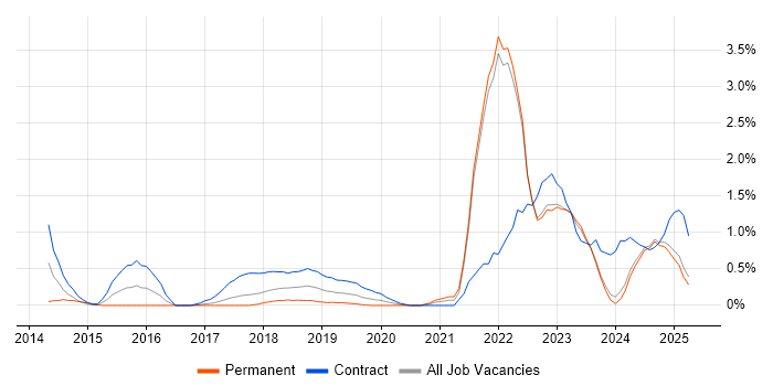Job vacancy trend for Scaled Agile Framework in Lancashire Job vacancy trend for Scaled Agile Framework in Lancashire
