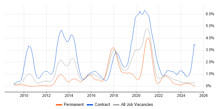 Job vacancy trend for SCCM in Lancashire Job vacancy trend for SCCM in Lancashire
