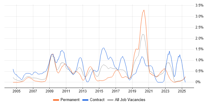 Job vacancy trend for Scenario Testing in Lancashire Job vacancy trend for Scenario Testing in Lancashire