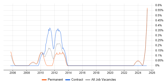 Job vacancy trend for Schematic Capture in Lancashire